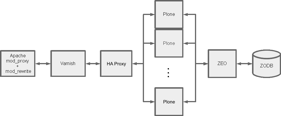 Cluster de Plone para escalar sitios de alta disponibilidad